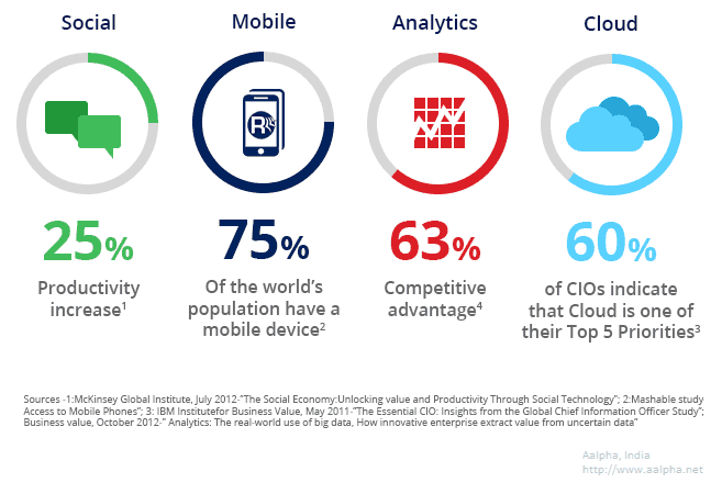 SMAC – Down Traditional Business Approach:  Way Forward to Building Futuristic Organizations