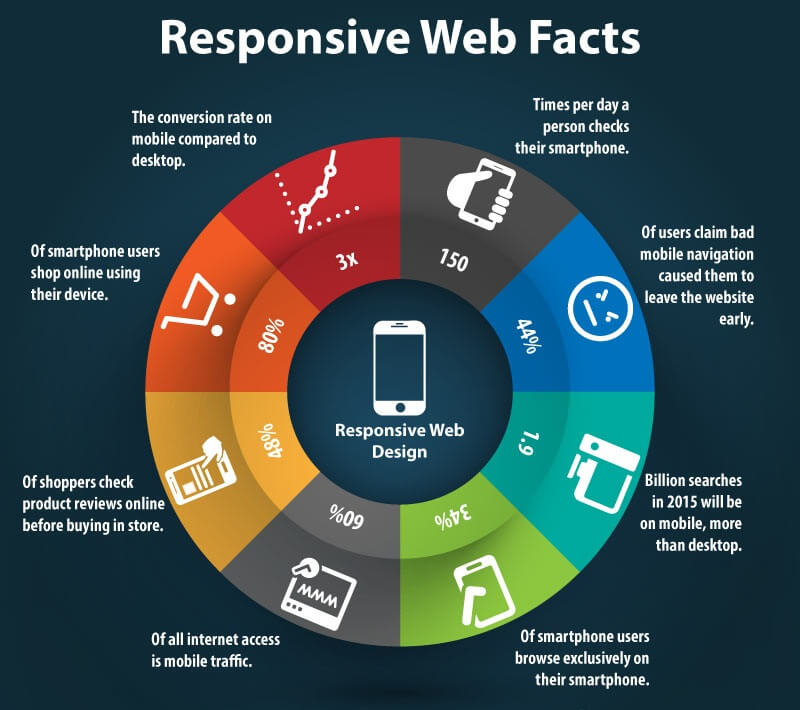 ResponsiveWebDesign facts