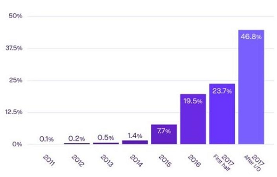 kotlin-development-popularity