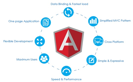 angularjs-development-india