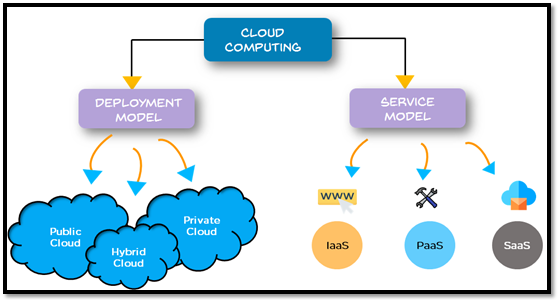 cloud computing india types