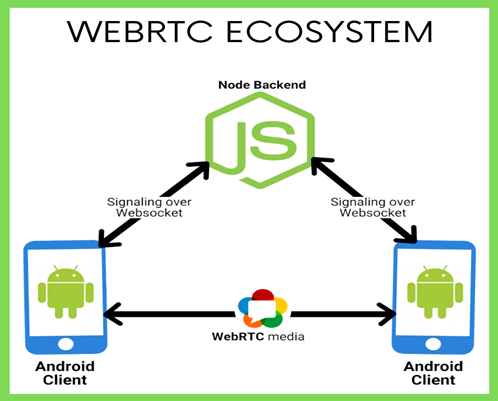 webrtc interview application development