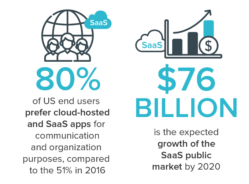saas users preference
