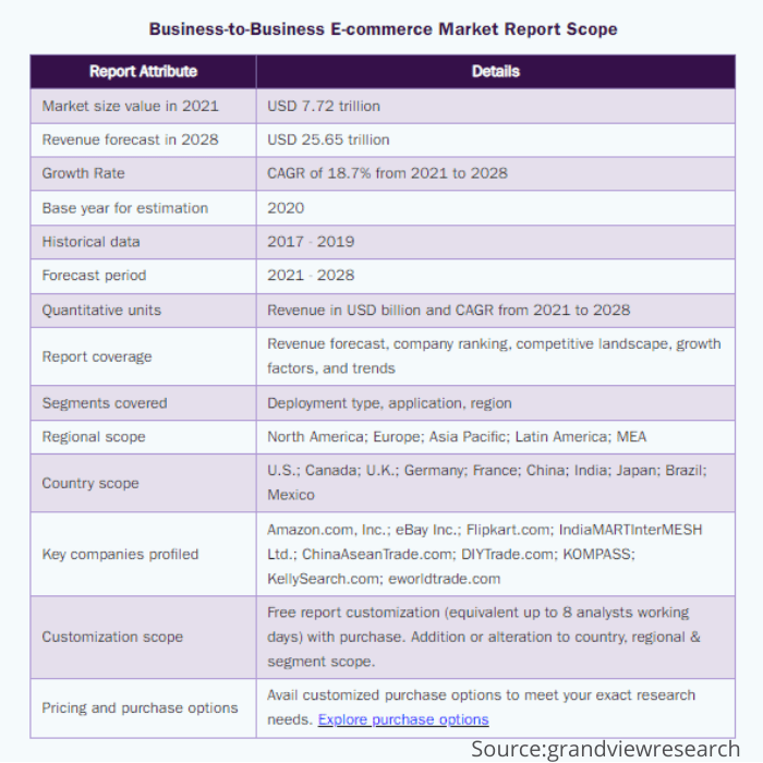 b2b ecommerce market size