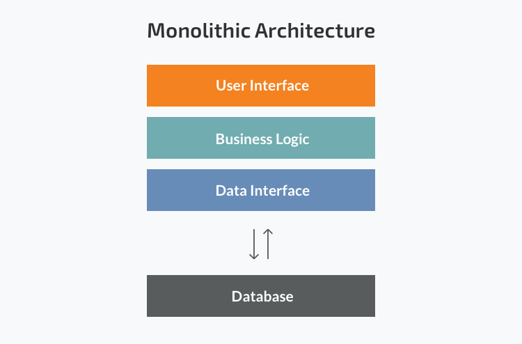 monolith architecture