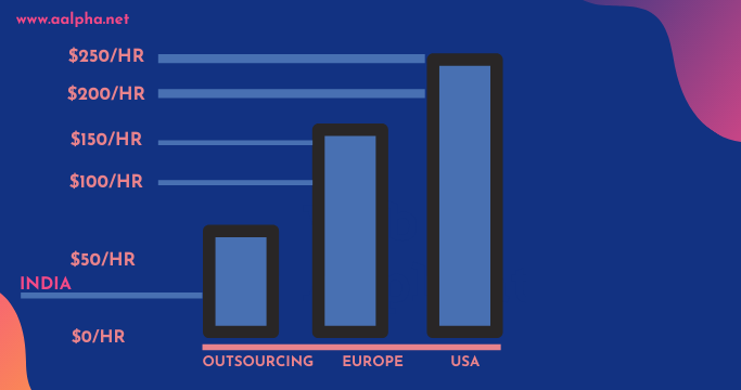 web application development cost