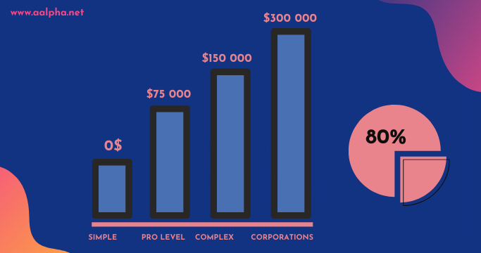 web application development cost