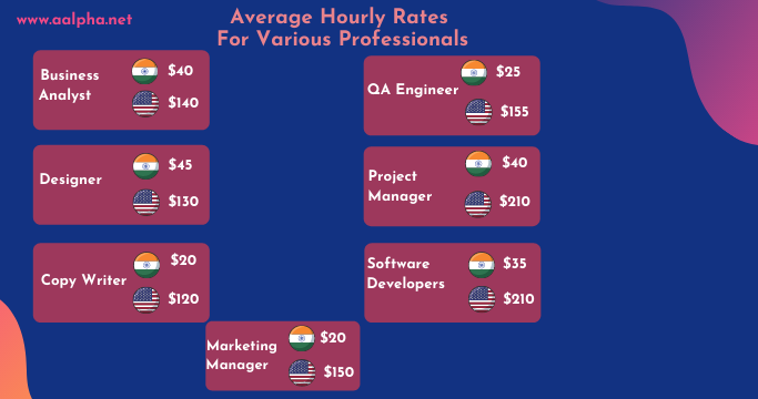 web application development cost