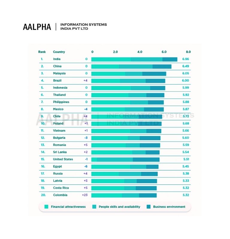Why choose Indian software developers