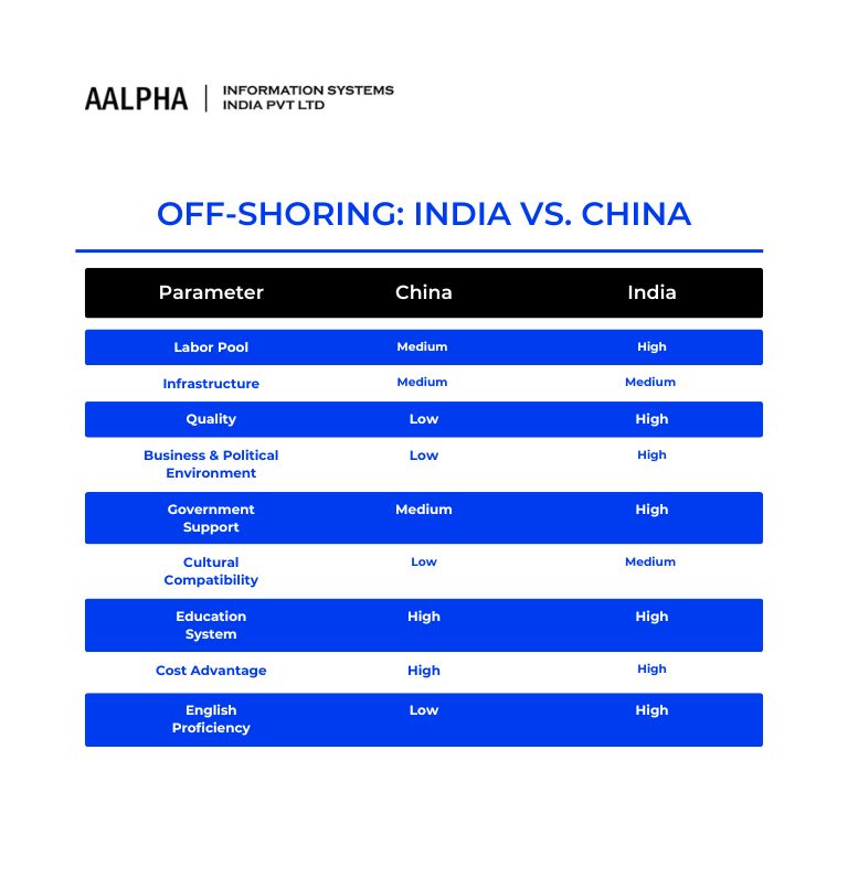 offshoring india vs china