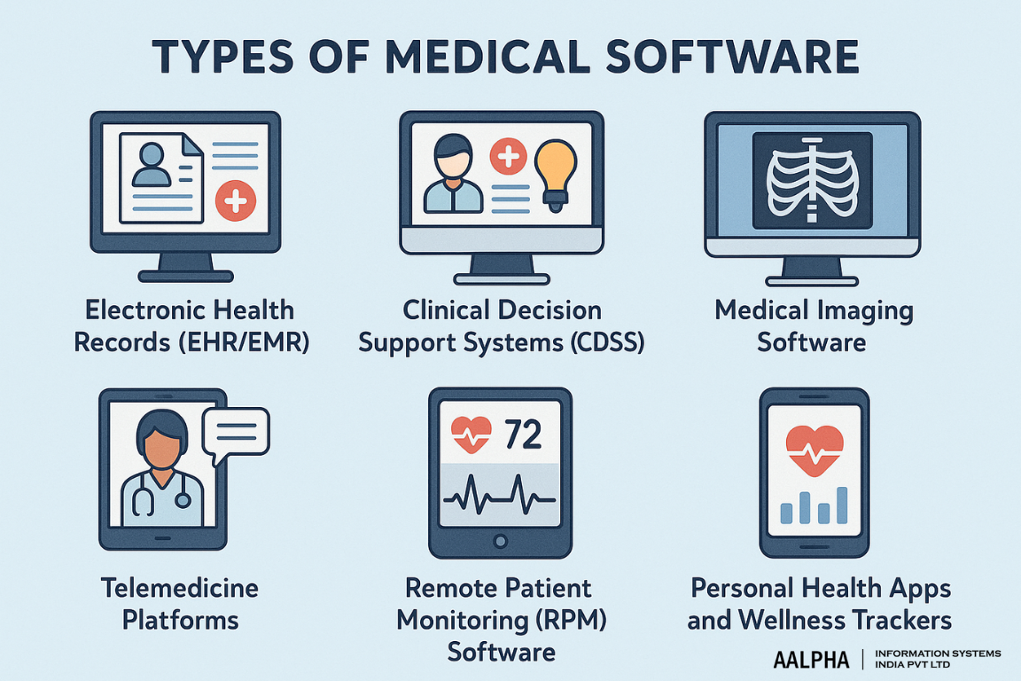 Types of Medical Software