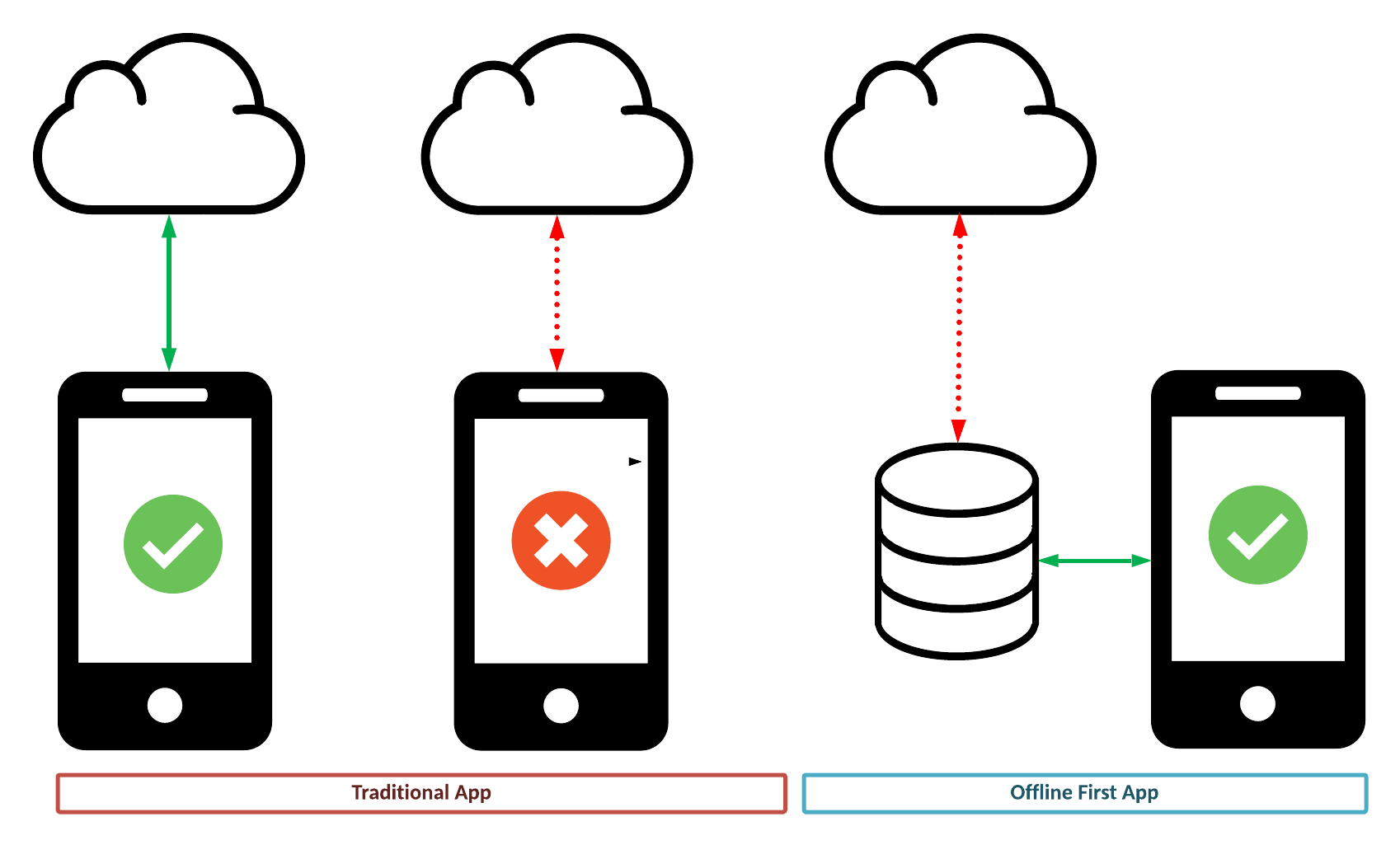 offline first mobile app