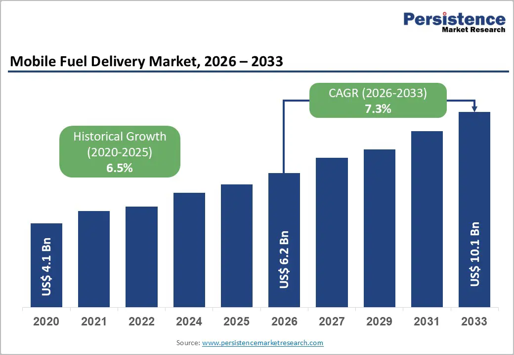 Mobile Fuel Delivery Market Size & Analysis, 2033 Mobile Fuel Delivery Market Size & Analysis, 2033