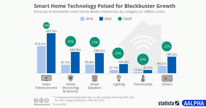 smart home statistics