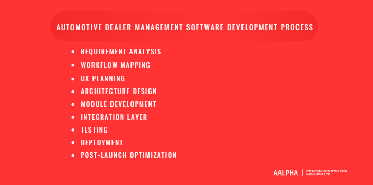Automotive Dealer Management Software Development Process