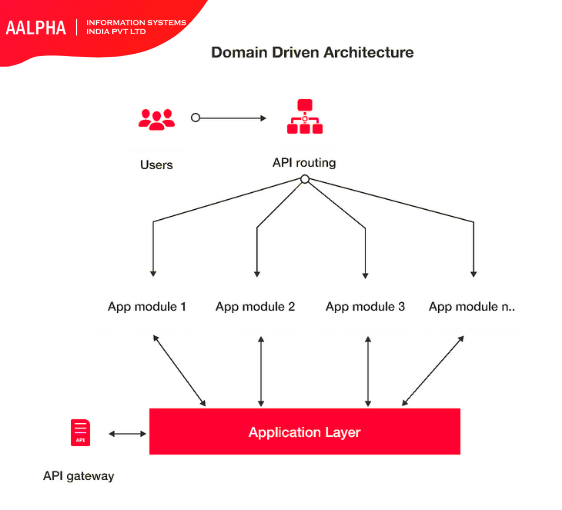 domain-driven design & a micro frontend