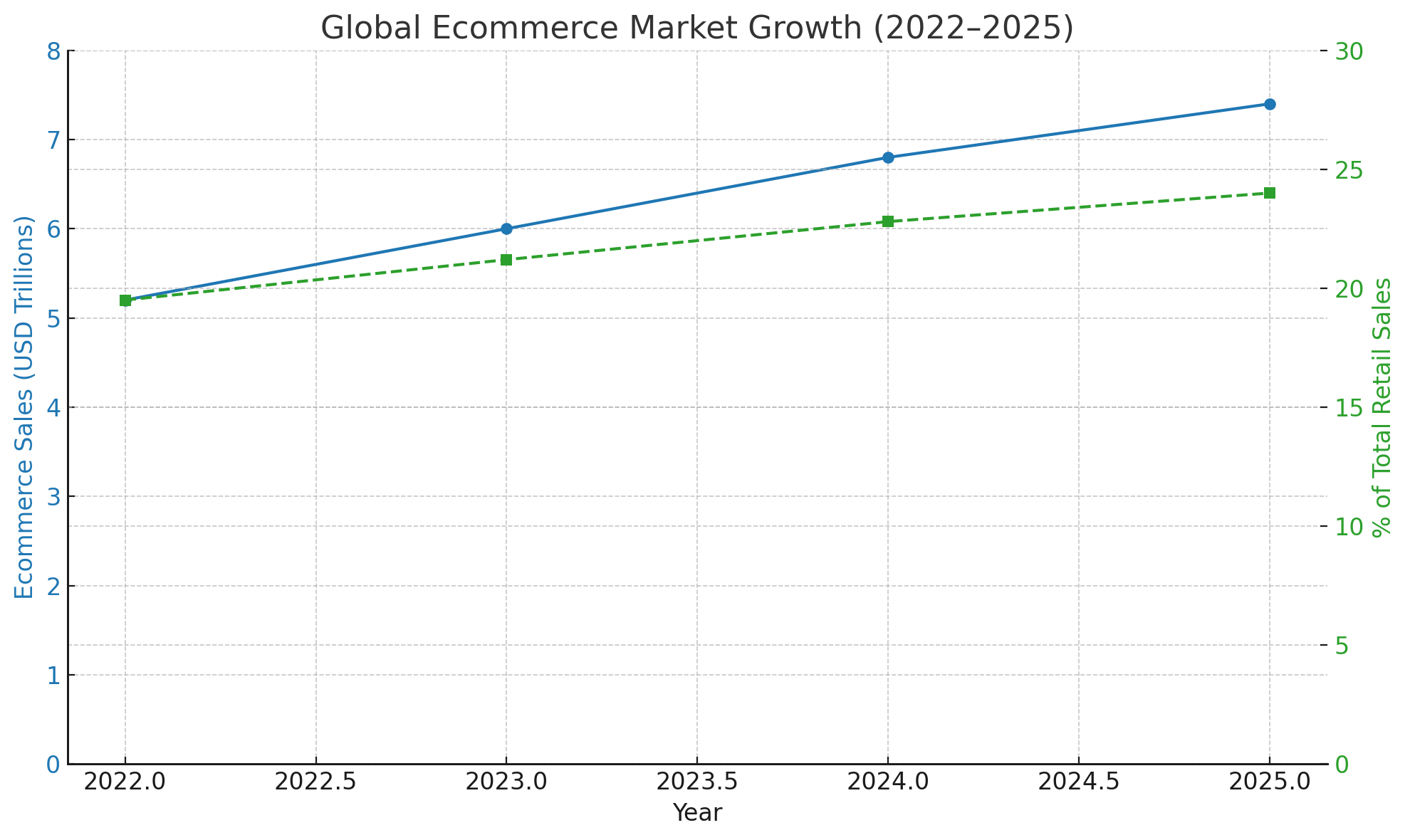 Global Ecommerce Market Growth (2022–2025) Global Ecommerce Market Growth (2022–2025)