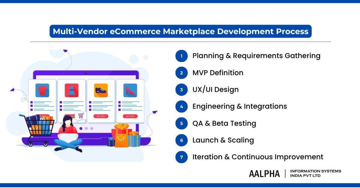 Multi-Vendor eCommerce Marketplace Development Process