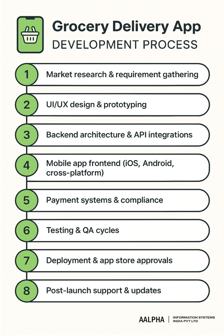 Grocery Delivery App Development Process