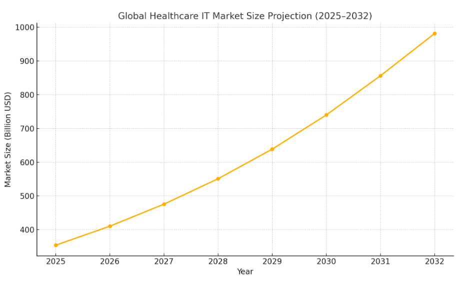 Global Healthcare IT Market Global Healthcare IT Market