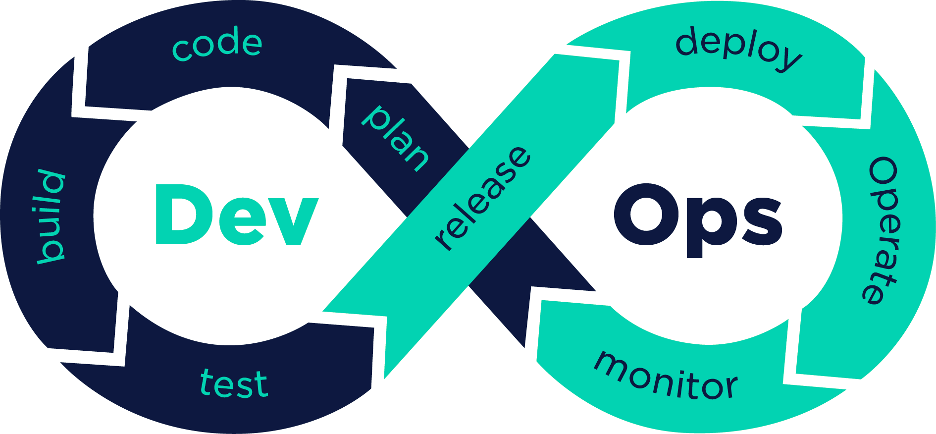 Implementation Strategies for DevOps
