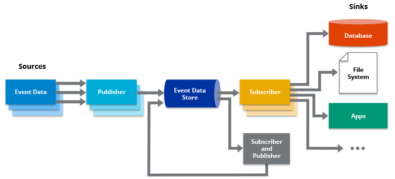 what is event driven architecture