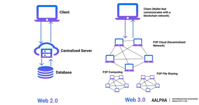 Web2 to Web3 migration