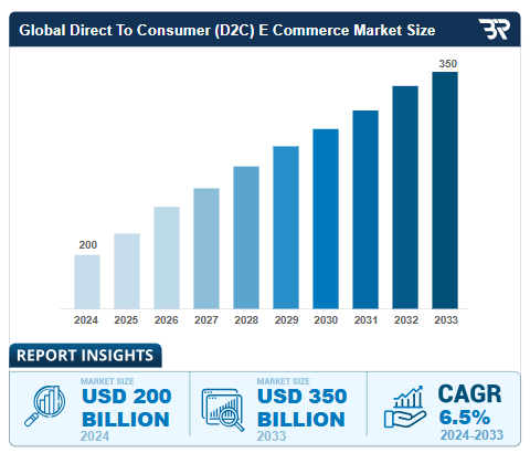 Direct-to-Consumer (D2C) eCommerce market