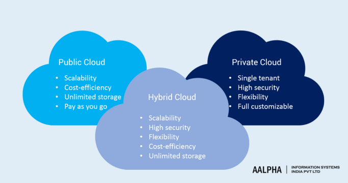 Types of Cloud-Based ERP Software