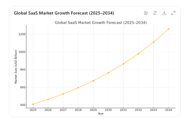 global saas market size global saas market size