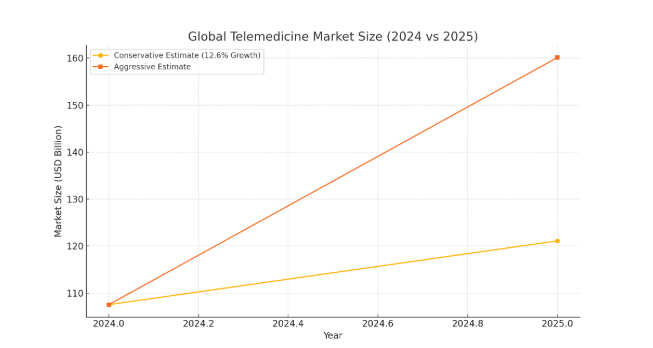 Telemedicine Market Size