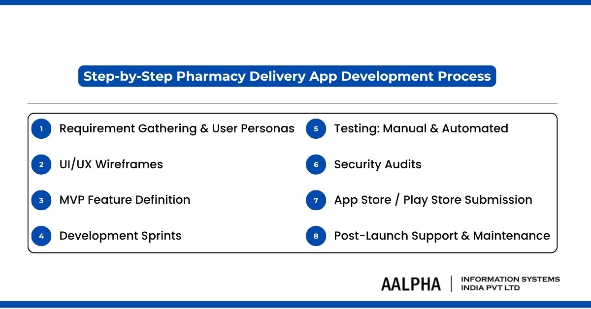Step-by-Step Pharmacy Delivery App Development Process
