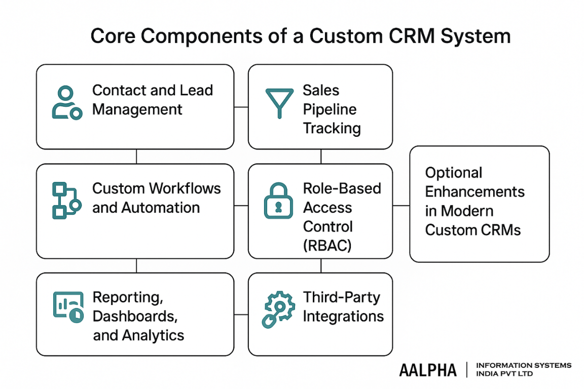 Core Components of a Custom CRM System