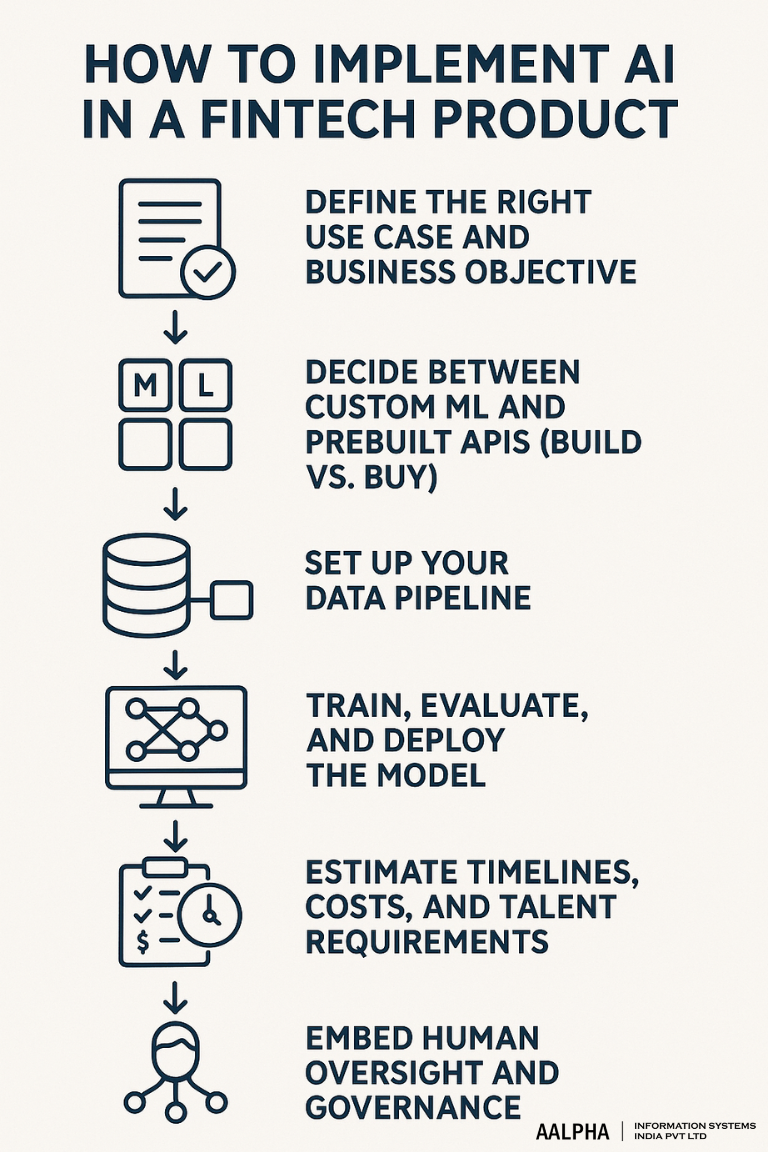How to Implement AI in a Fintech Product How to Implement AI in a Fintech Product