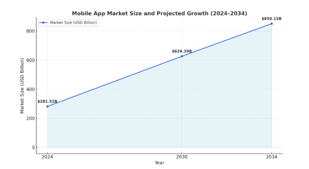 Mobile App Market Size and Projected Growth