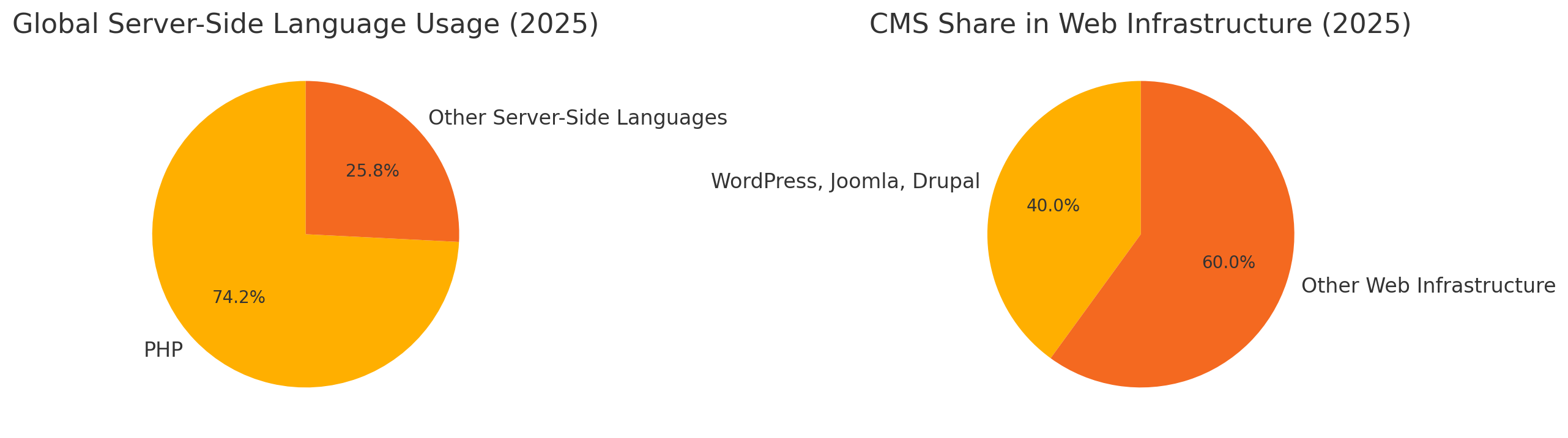 Global PHP Usage Trends and Market Share