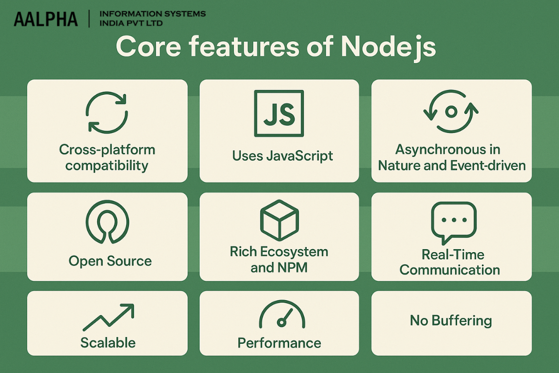 Core features of Nodejs Core features of Nodejs