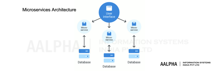 Features of microservices architecture Features of microservices architecture