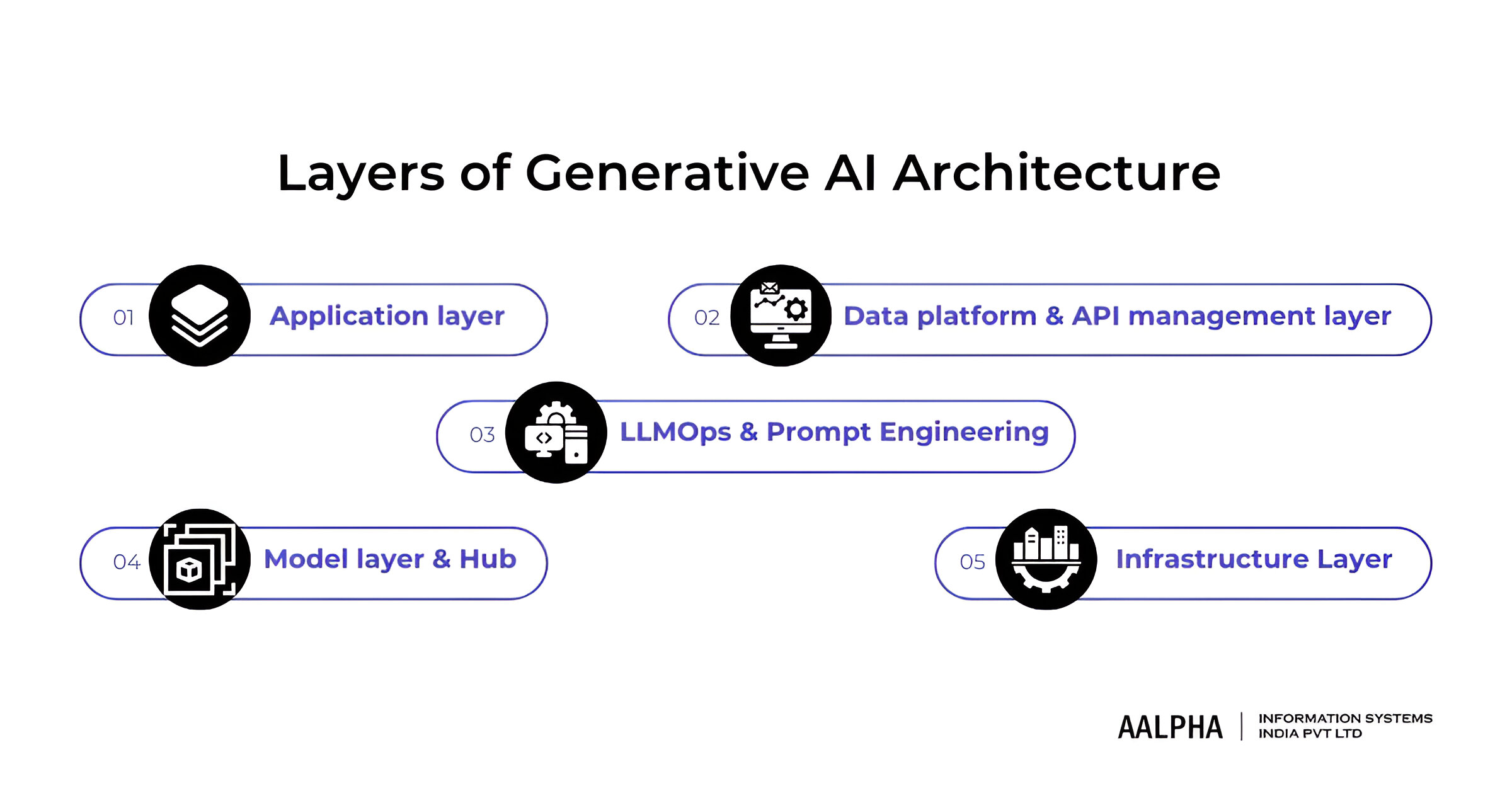Layers of Generative AI Architecture