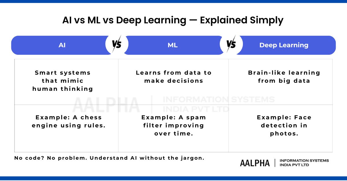 AI vs ML vs Deep Learning - Explained Simply