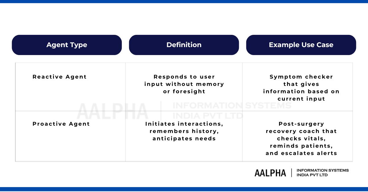 Reactive vs. Proactive AI Agents