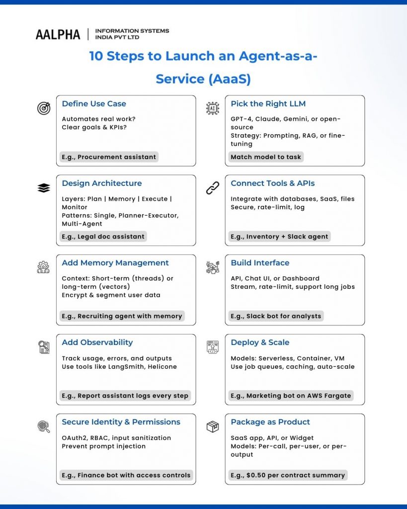 10 Steps to Launch an Agent-as-a-Service (AaaS) 10 Steps to Launch an Agent-as-a-Service (AaaS)