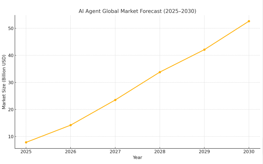 AI Agent Global Market Forecast (2025–2030) AI Agent Global Market Forecast (2025–2030)