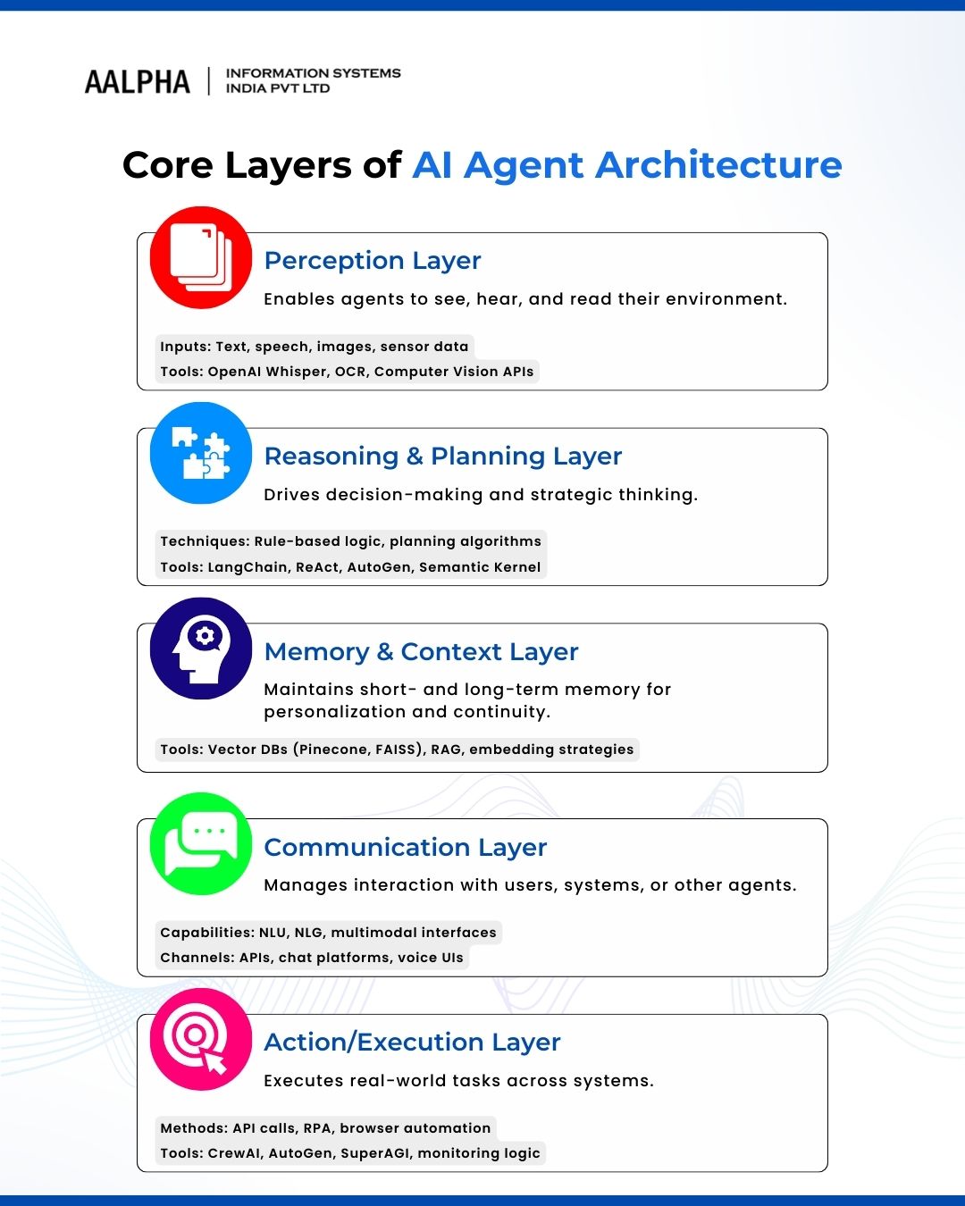 Core Layers of AI Agent Architecture Core Layers of AI Agent Architecture