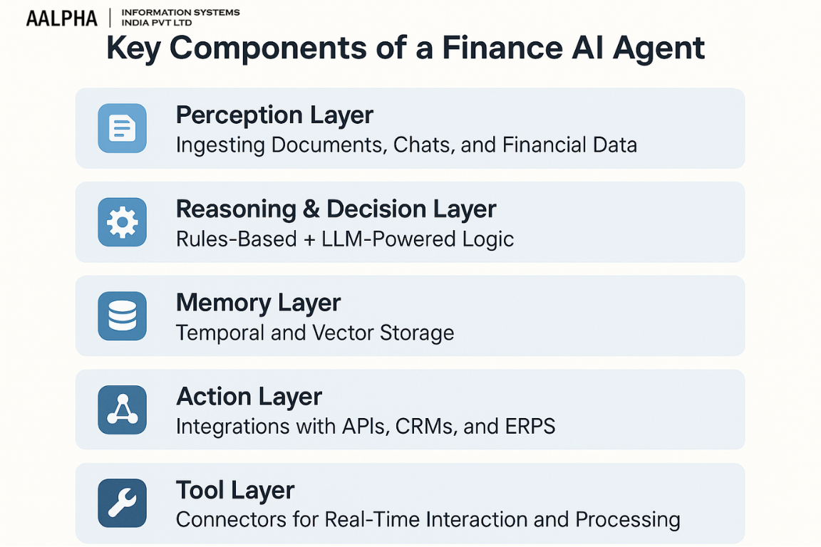 Key Components of a Finance AI Agent