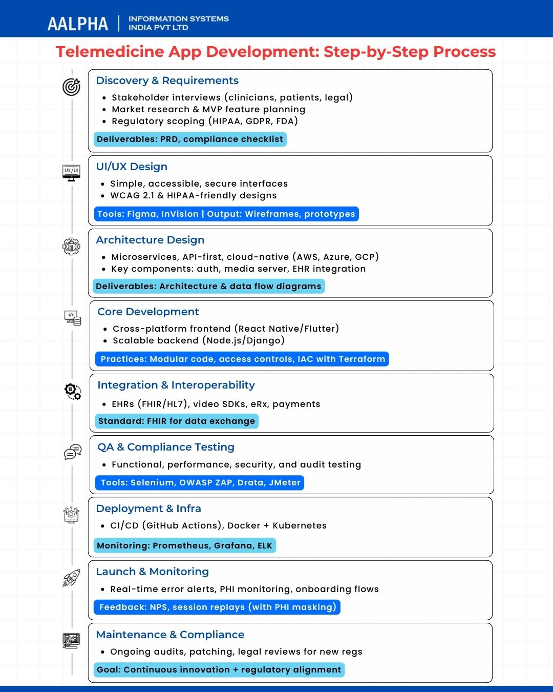 Telemedicine App Development Step-by-Step Process