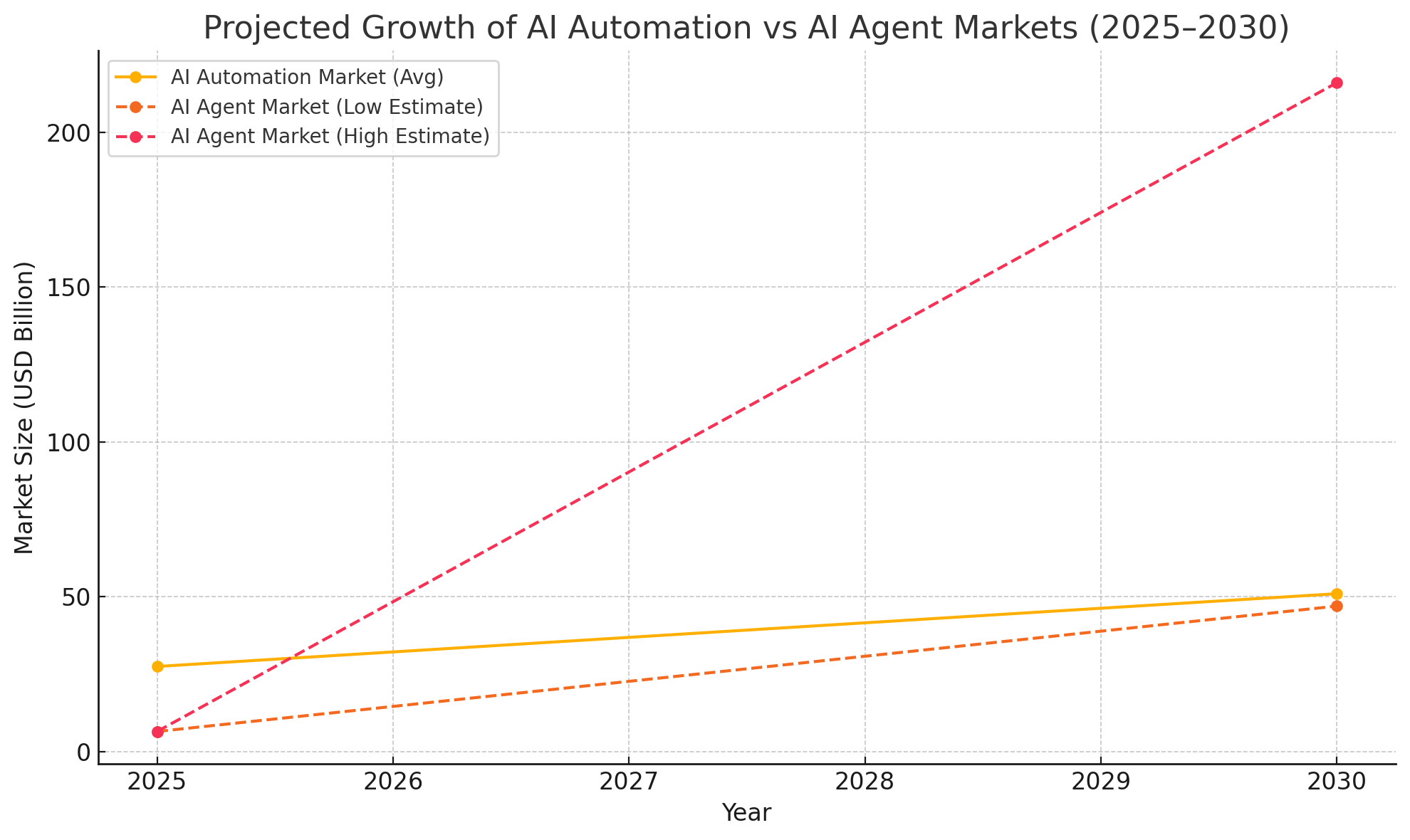 AI Automation and AI Agents Market Outlook AI Automation and AI Agents Market Outlook
