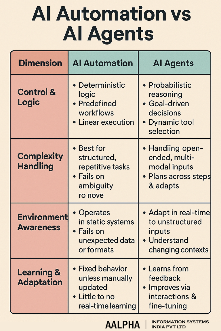 AI Automation vs AI Agents Differences AI Automation vs AI Agents Differences