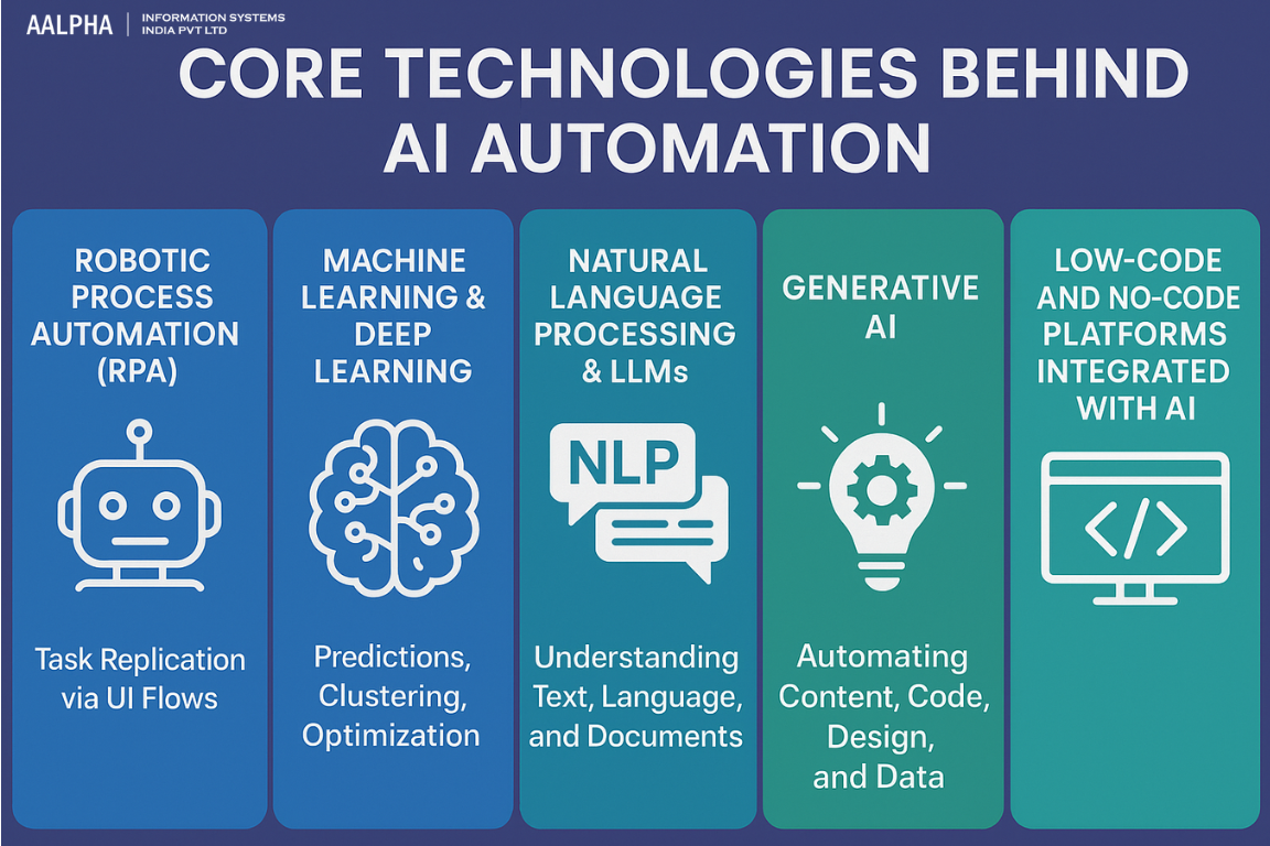 Core Technologies Behind AI Automation Core Technologies Behind AI Automation