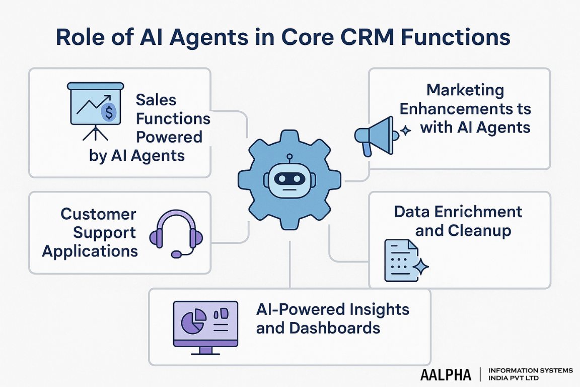 Role of AI Agents in Core CRM Functions 